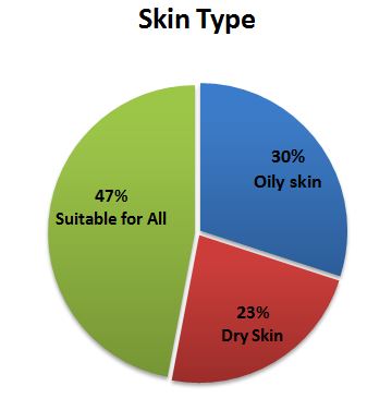 skin type